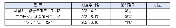 농산물 안전성 분석 결과
