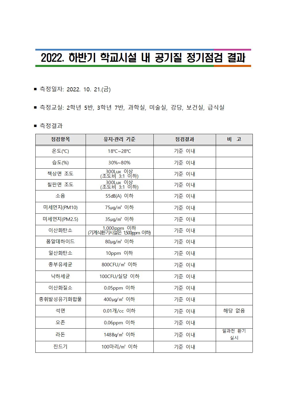 학교시설 내 공기질 정기점검 결과(청주동중)001