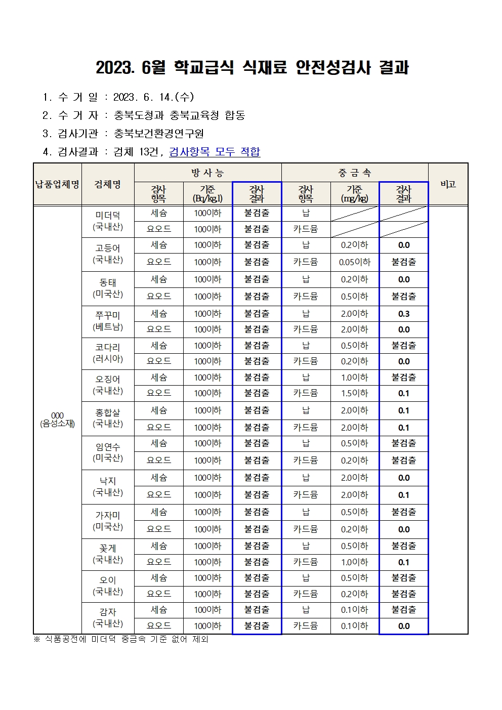 2023. 6월 학교급식 식재료 안전성(방사능, 중금속)검사 결과