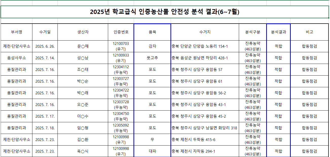 25.6~7월 학교급식 인증농산물 안전성 검사 결과